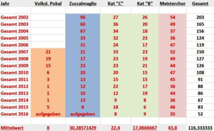 Statistik Leistungssingen 2016