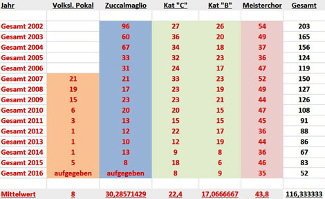 Quo vadis ….. Chorverband NRW